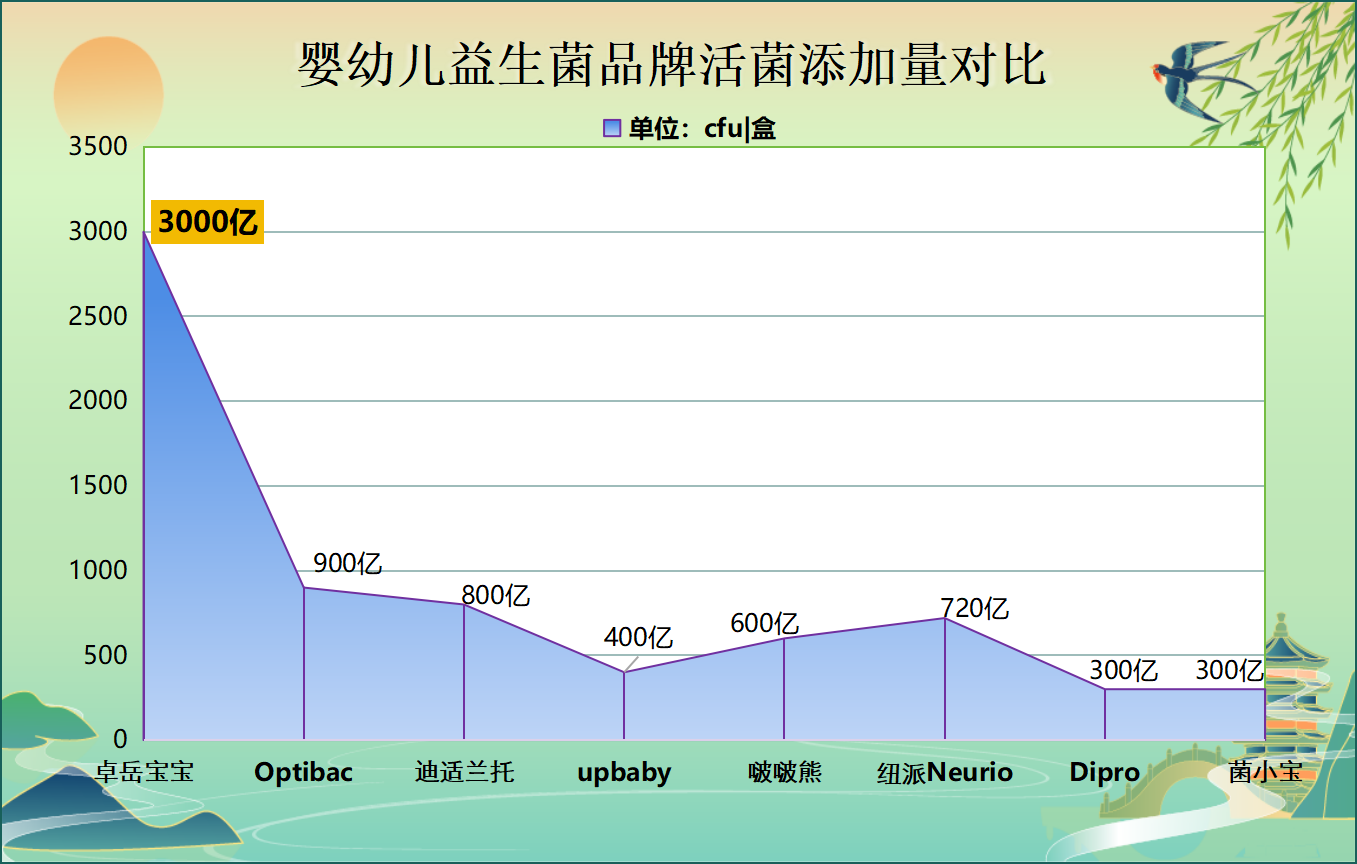 小孩喝那个牌子益生菌好 99%妈妈不知道的选菌真相